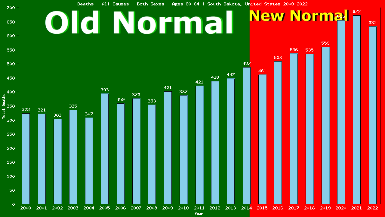 Graph showing Deaths - All Causes - Male - Aged 60-64 | South Dakota, United-states